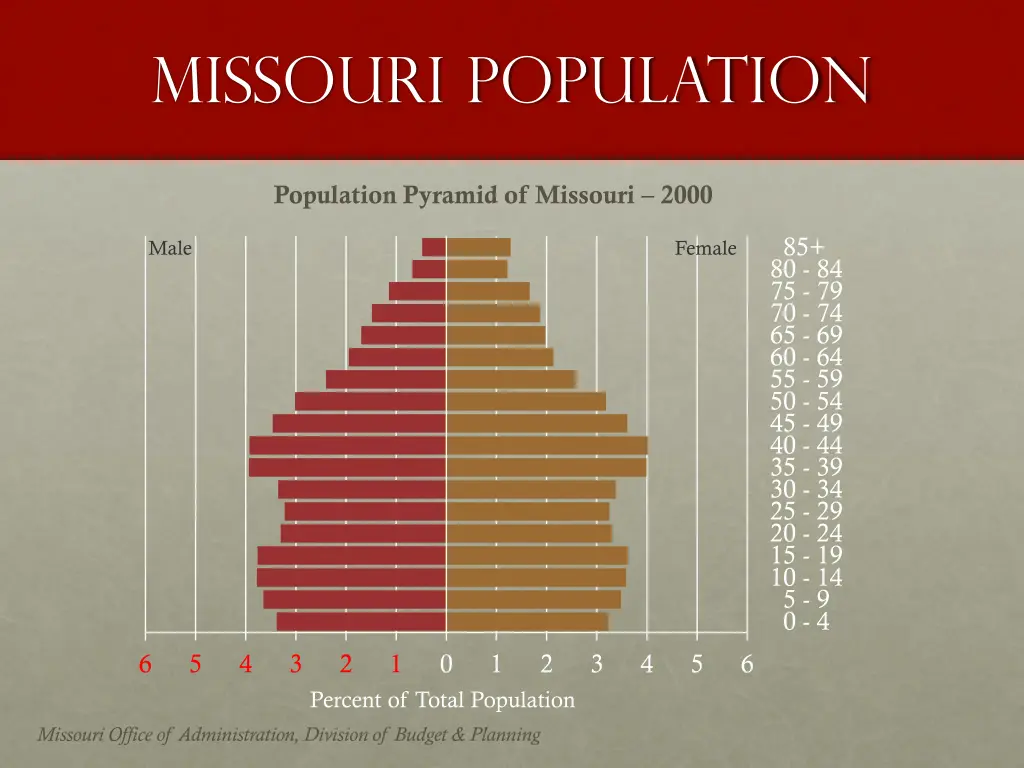 missouri population 1