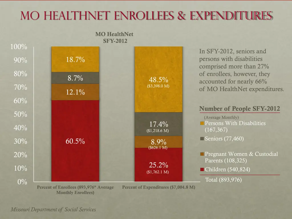 mo healthnet enrollees expenditures