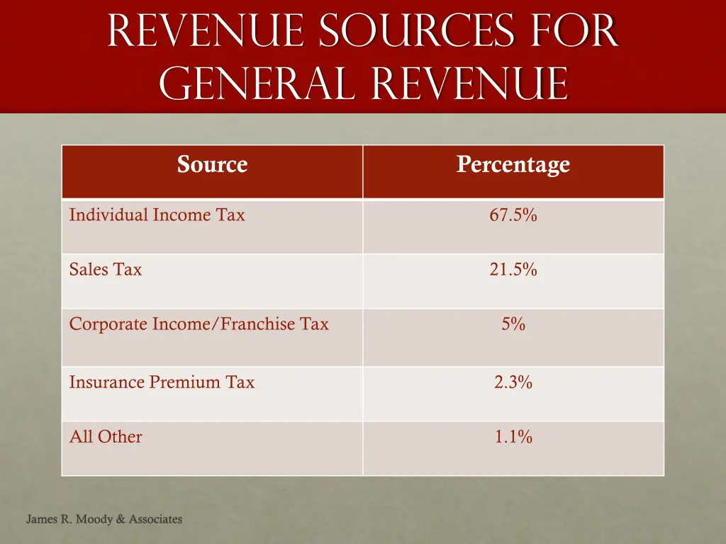 revenue sources for general revenue