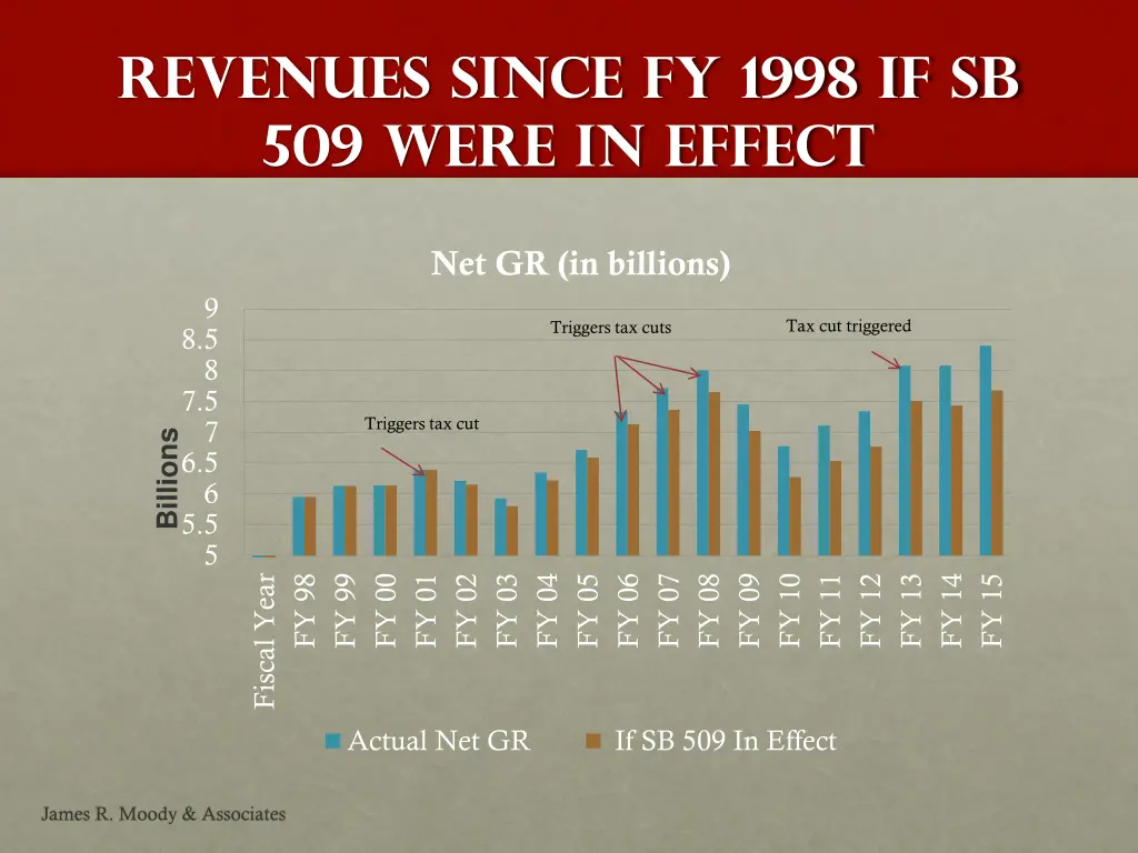 revenues since fy 1998 if sb 509 were in effect