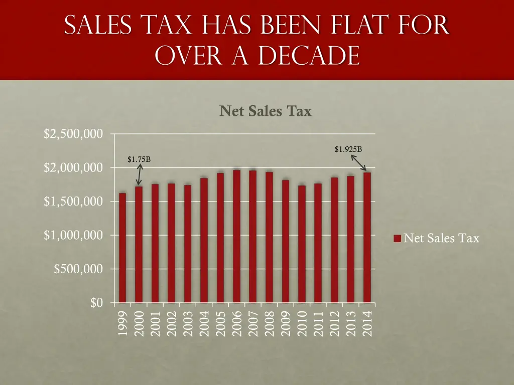 sales tax has been flat for over a decade