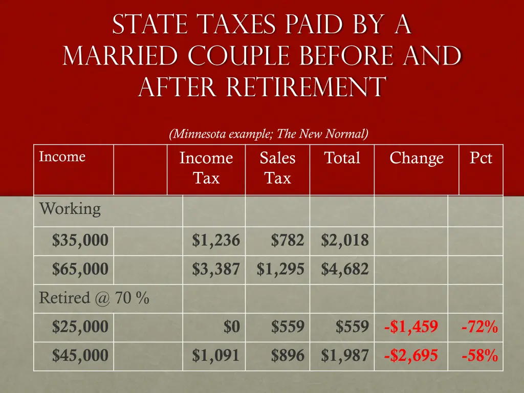 state taxes paid by a married couple before