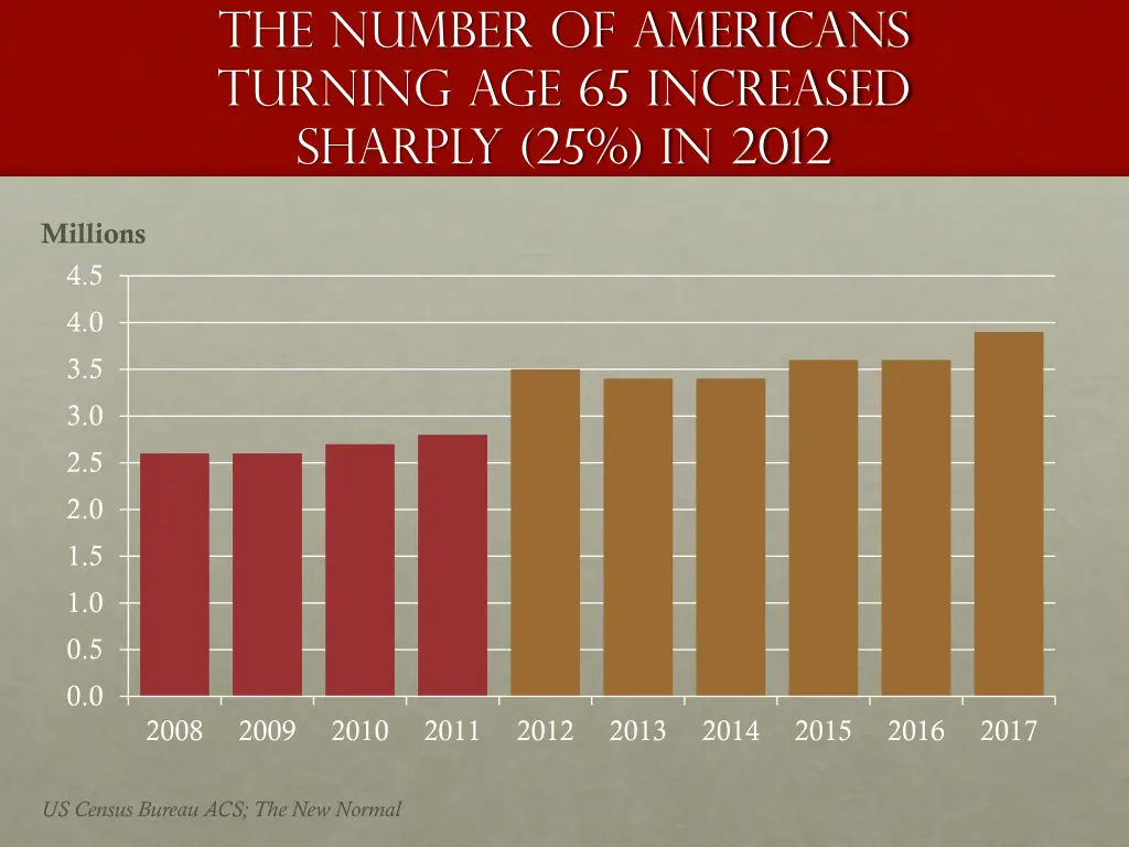 the number of americans turning age 65 increased