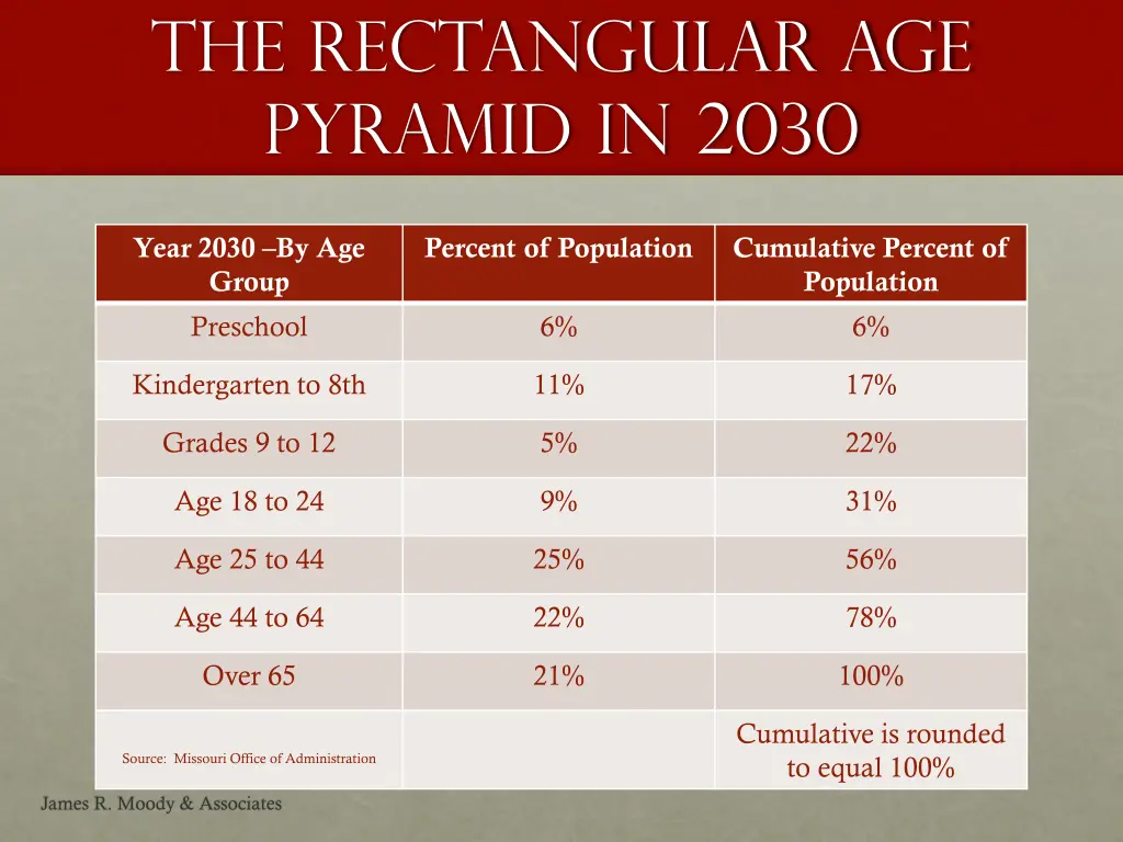 the rectangular age pyramid in 2030