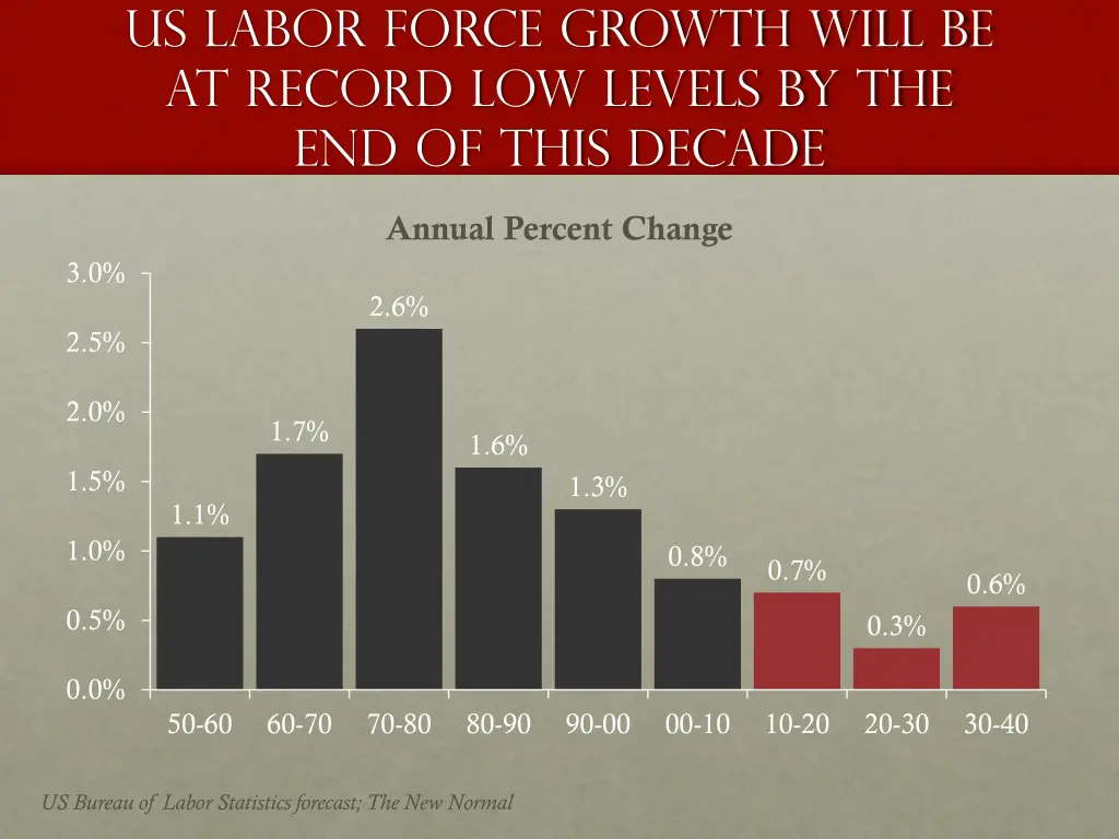 us labor force growth will be at record