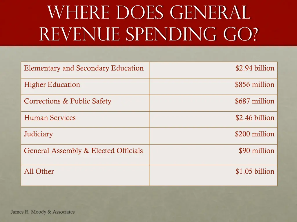where does general revenue spending go