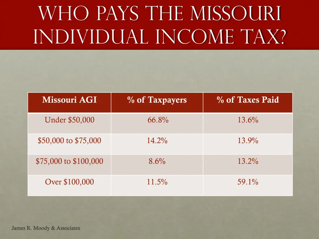 who pays the missouri individual income tax