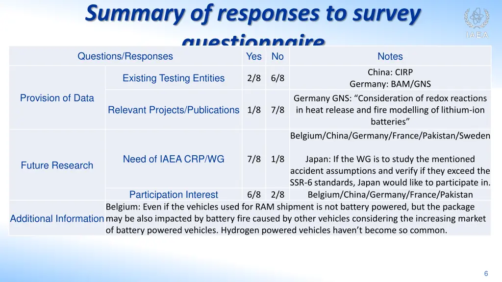 summary of responses to survey questionnaire 1