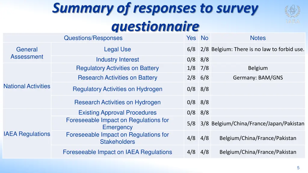 summary of responses to survey questionnaire