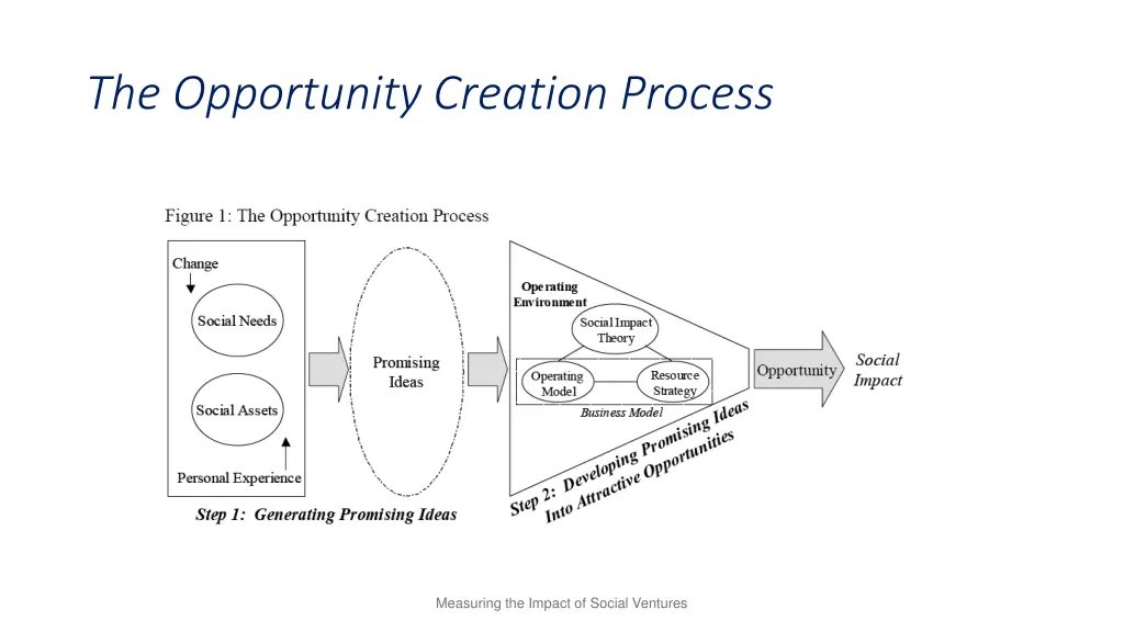 the opportunity creation process