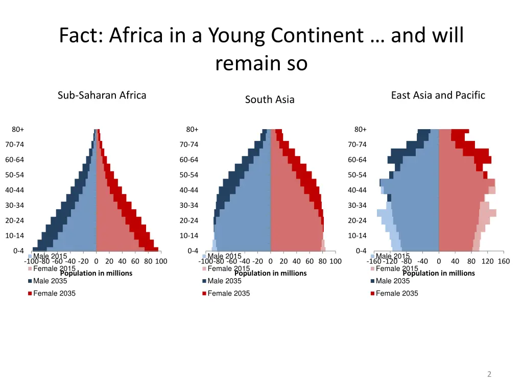 fact africa in a young continent and will remain