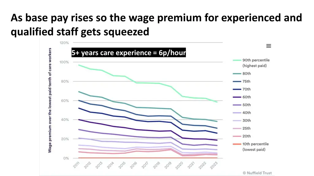 as base pay rises so the wage premium