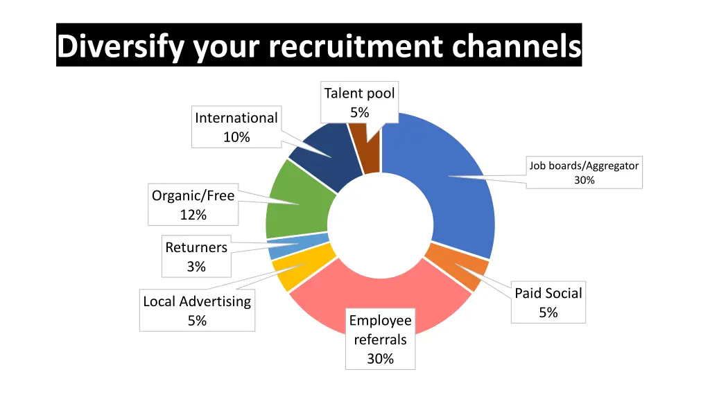 diversify your recruitment channels