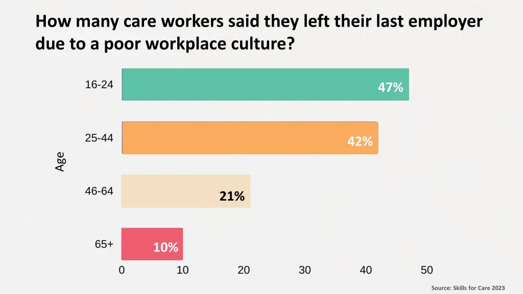 how many care workers said they left their last