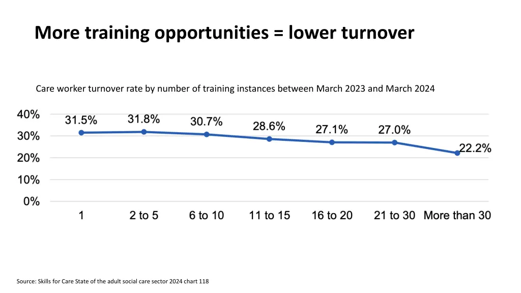 more training opportunities lower turnover