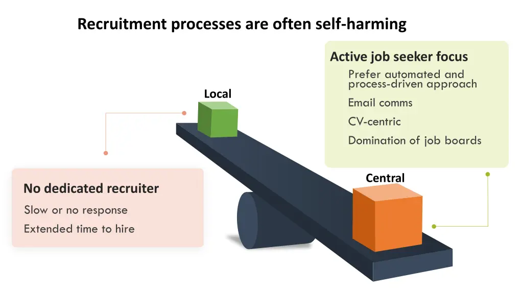 recruitment processes are often self harming
