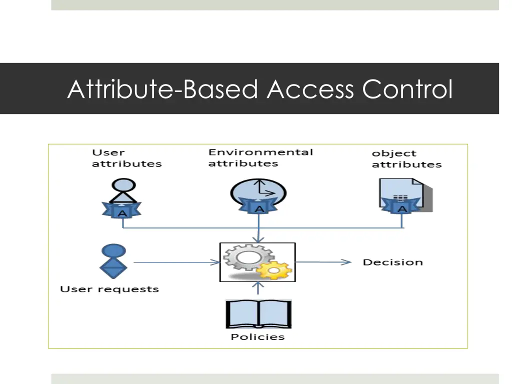 attribute based access control 1