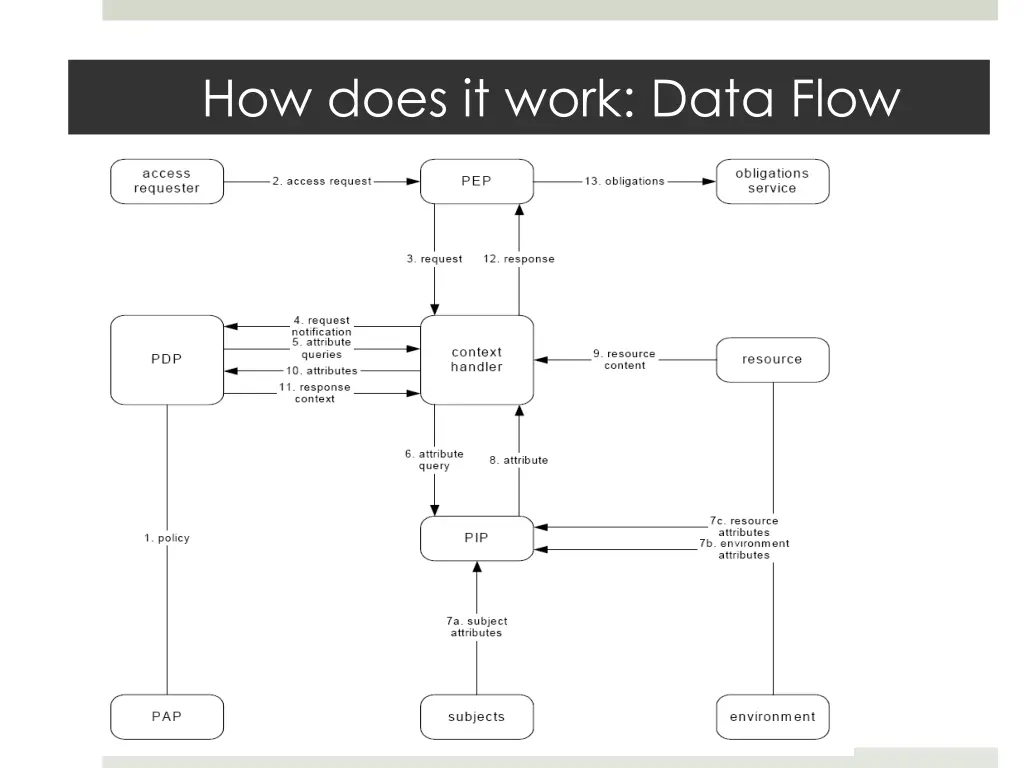 how does it work data flow