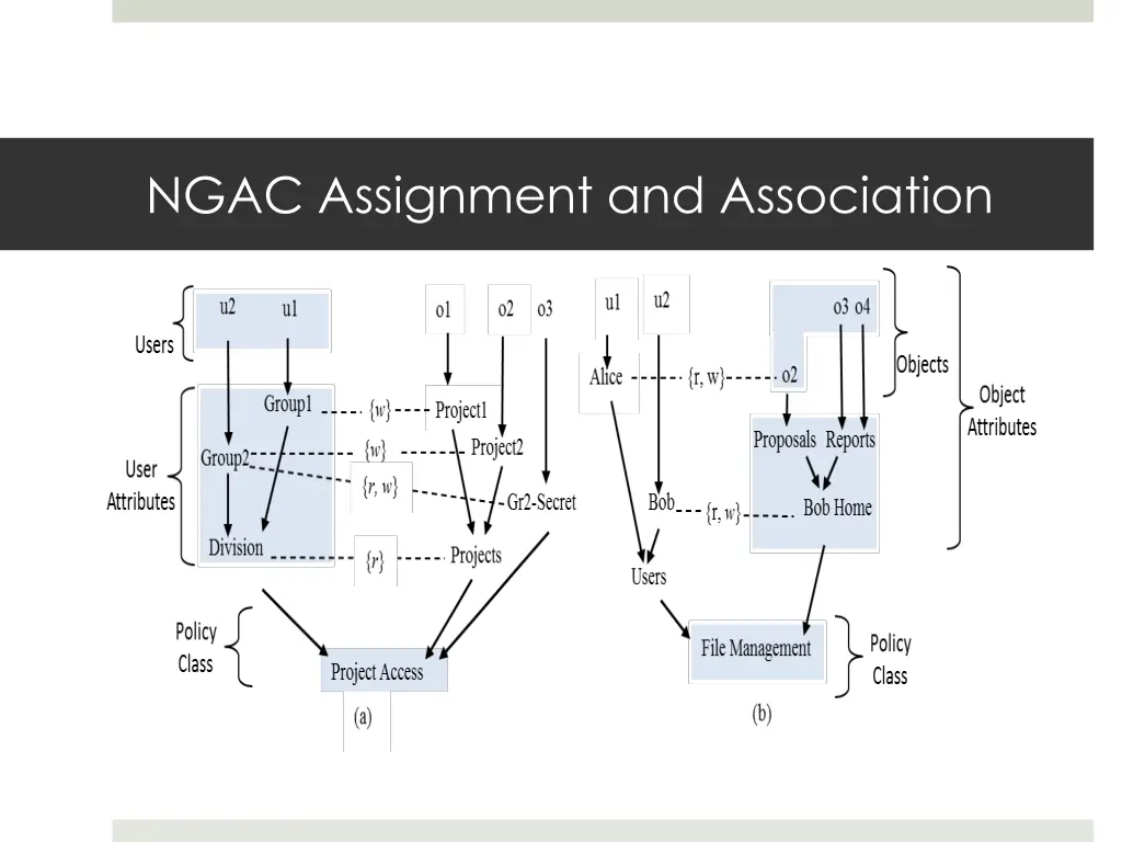 ngac assignment and association
