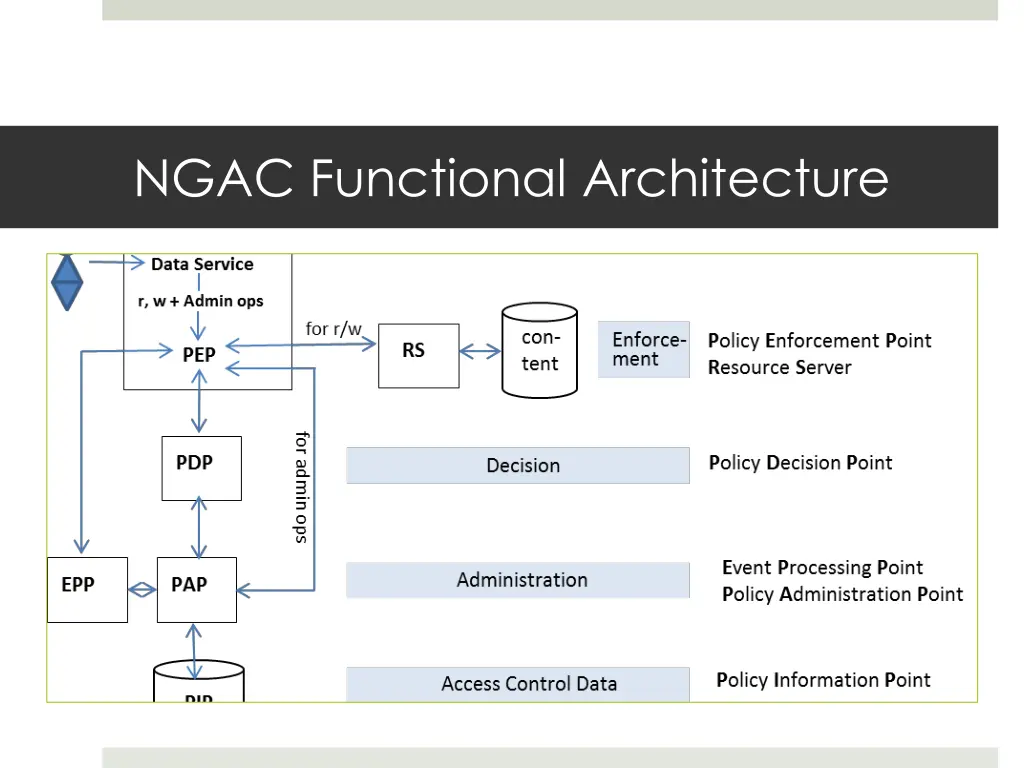 ngac functional architecture