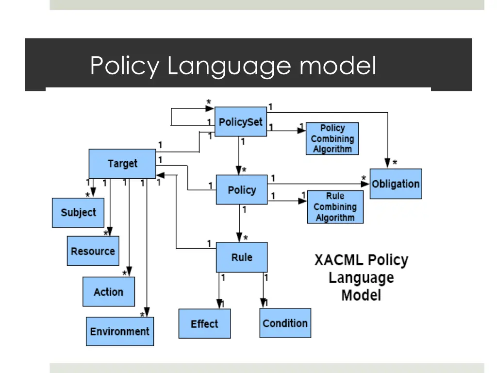 policy language model