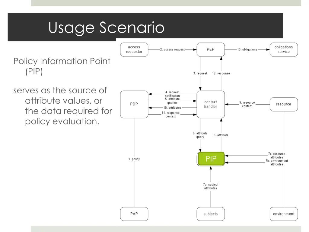 usage scenario
