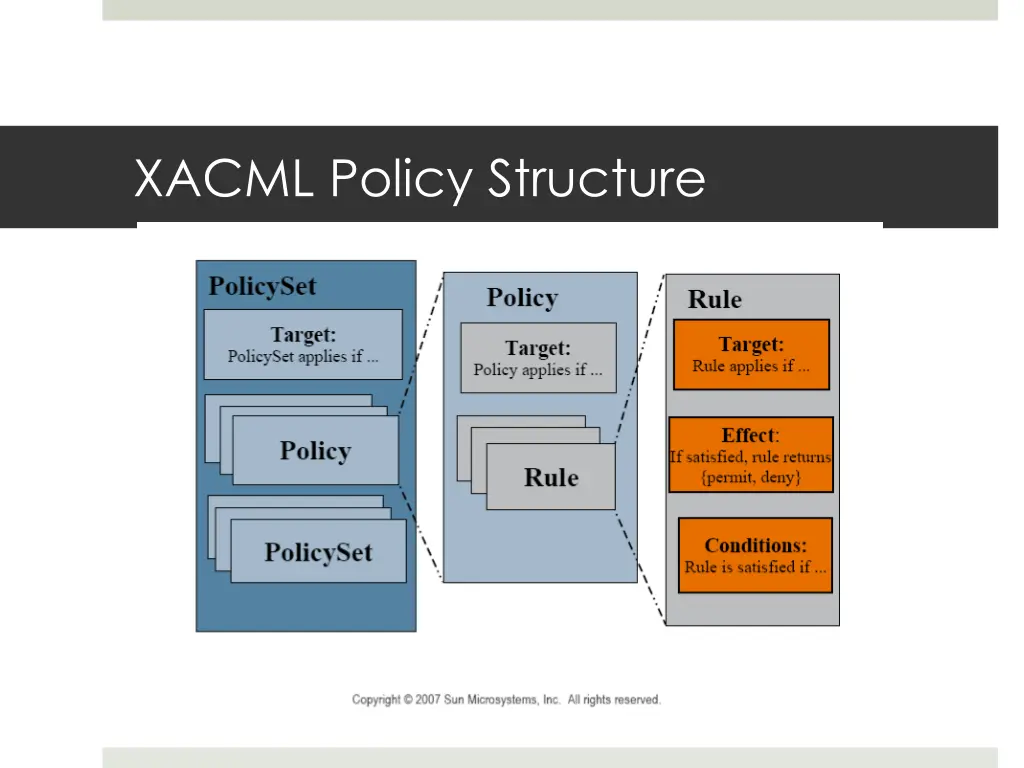 xacml policy structure
