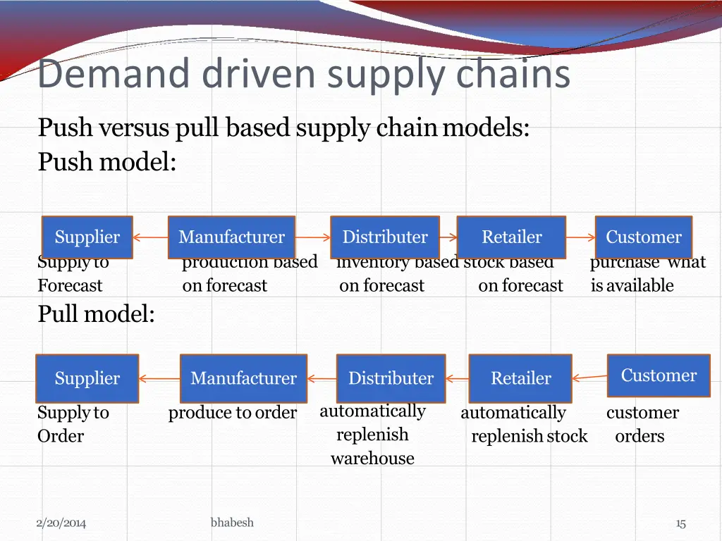 demand driven supply chains