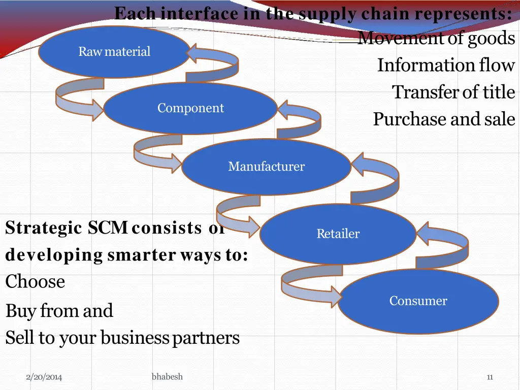 each interface in the supply chain represents