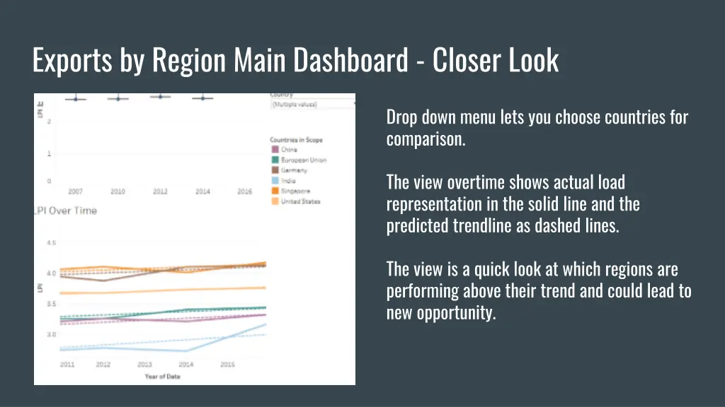exports by region main dashboard closer look