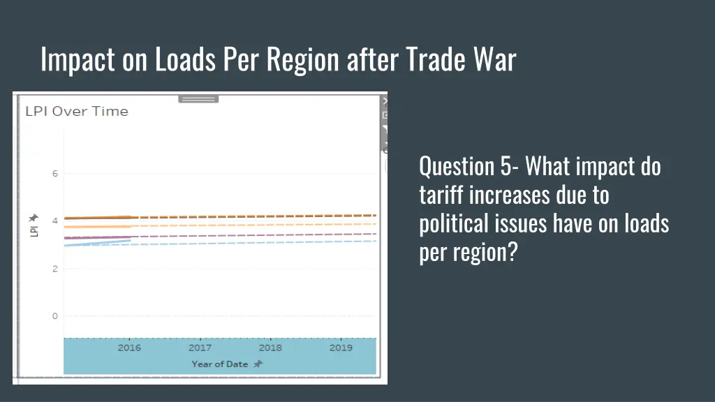 impact on loads per region after trade war