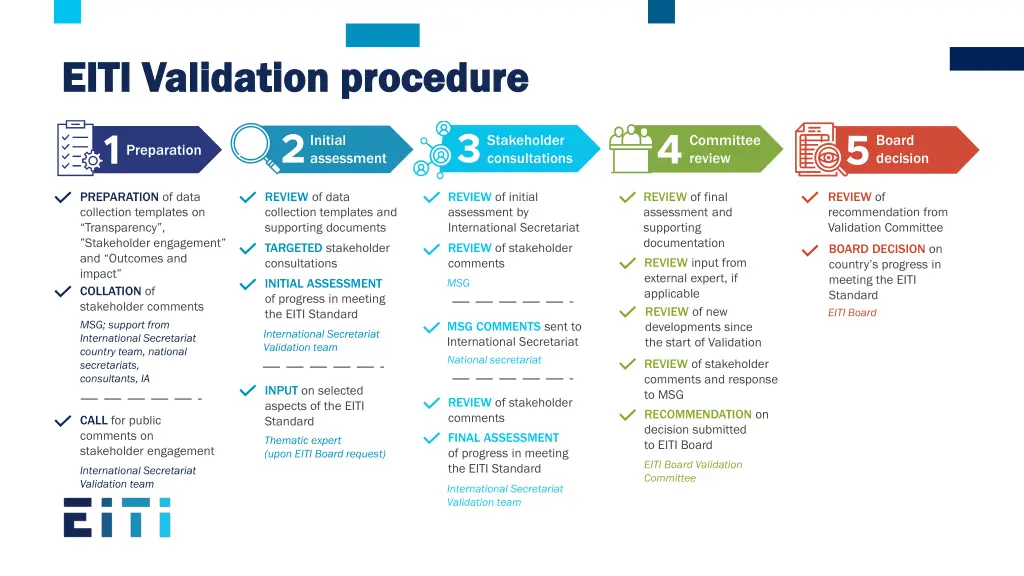 eiti validation procedure eiti validation