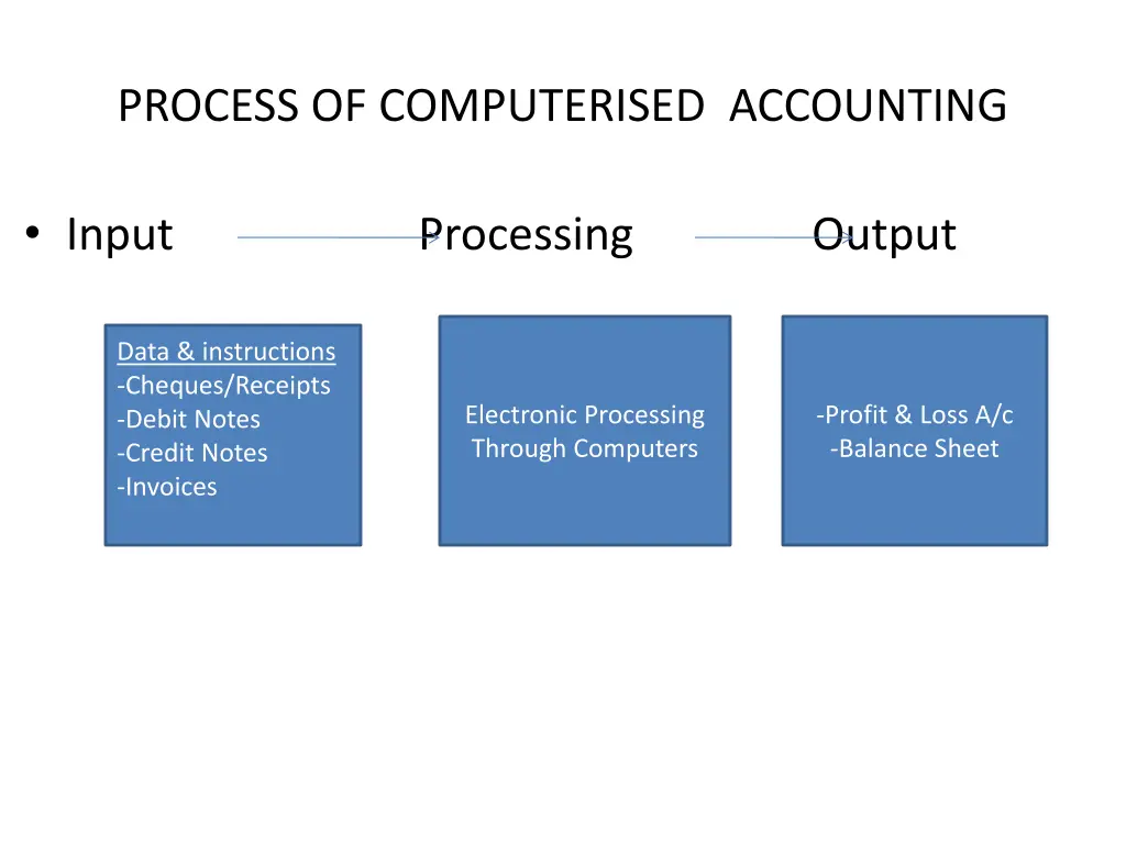 process of computerised accounting