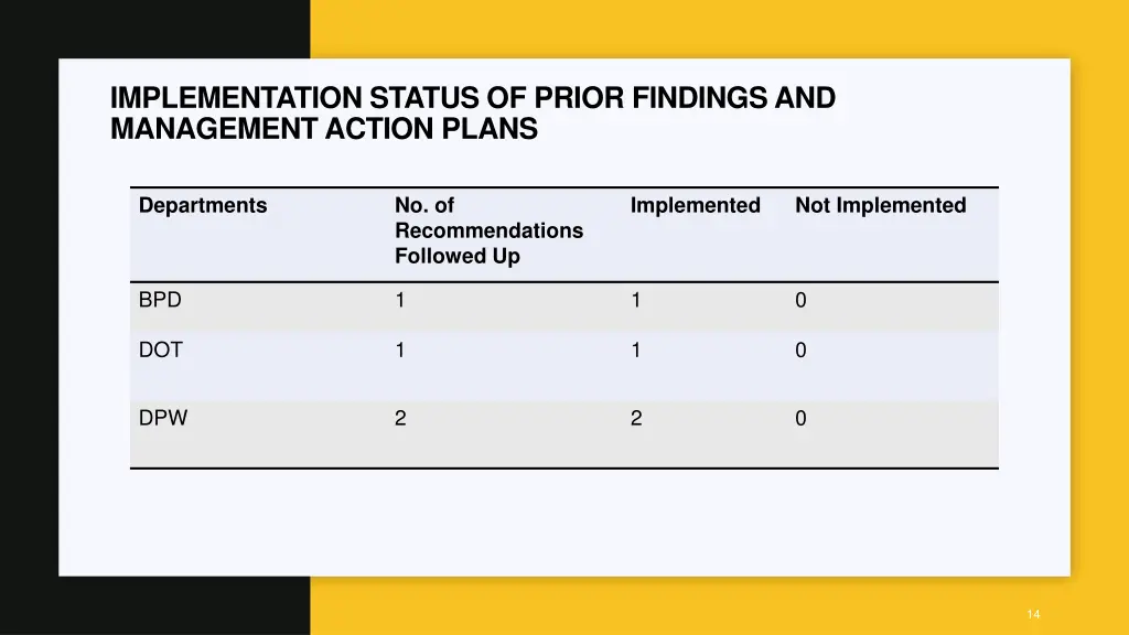 implementation status of prior findings 1