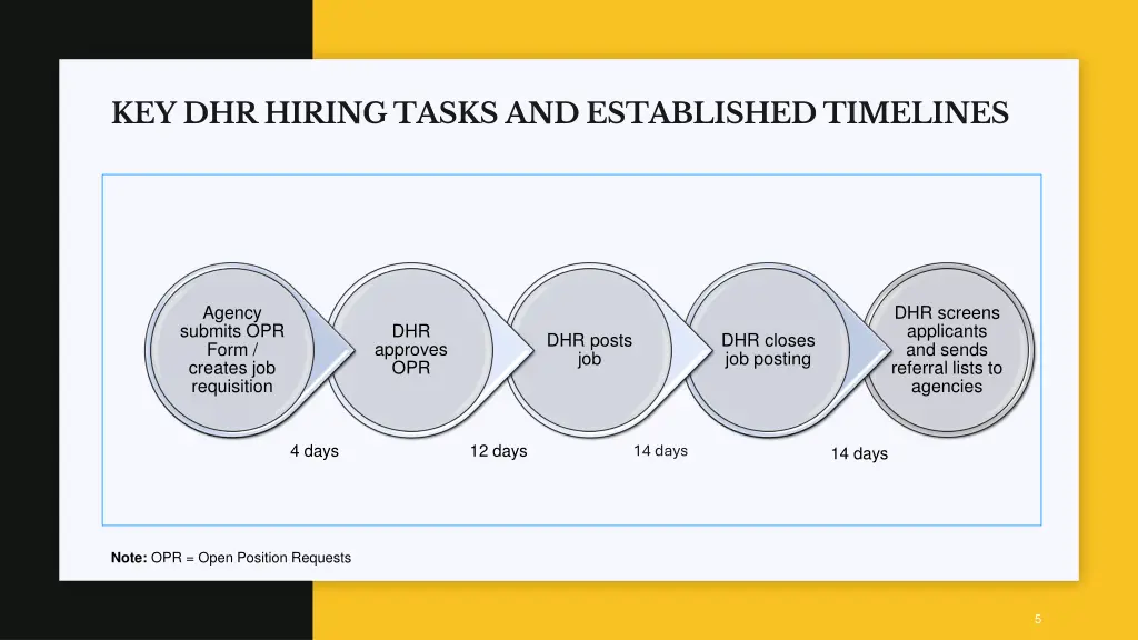 key dhr hiring tasks and established timelines