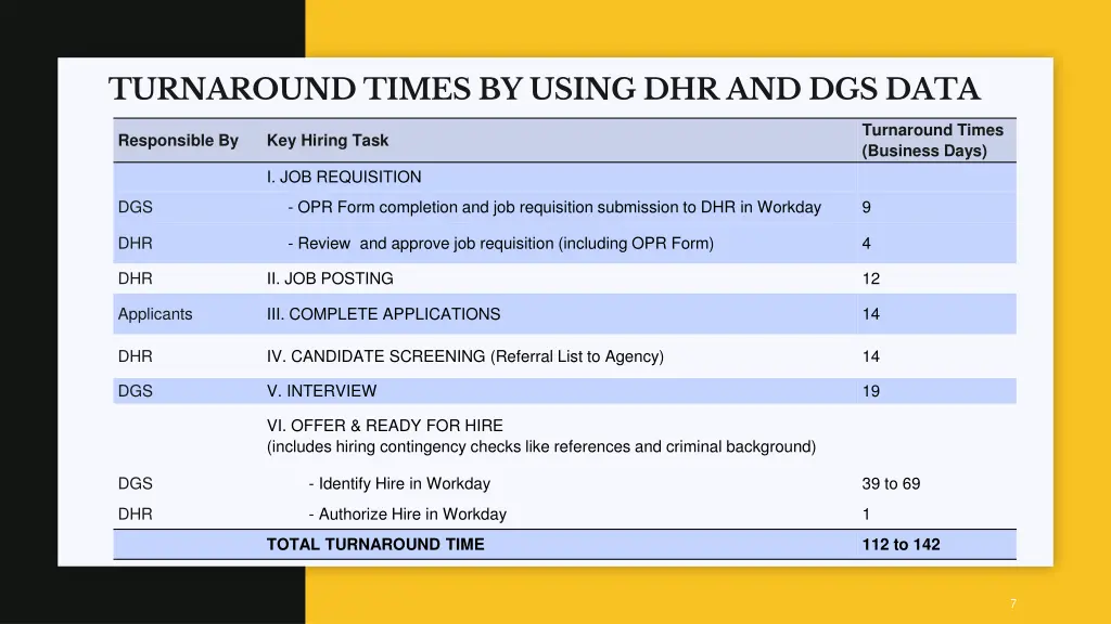 turnaround times by using dhr and dgs data