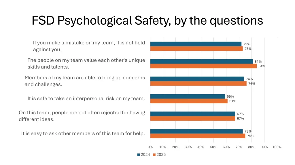 fsd psychological safety by the questions