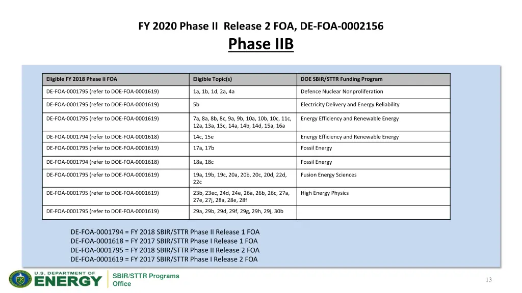 fy 2020 phase ii release 2 foa de foa 0002156