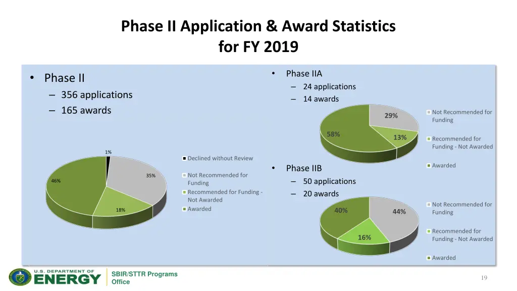 phase ii application award statistics for fy 2019