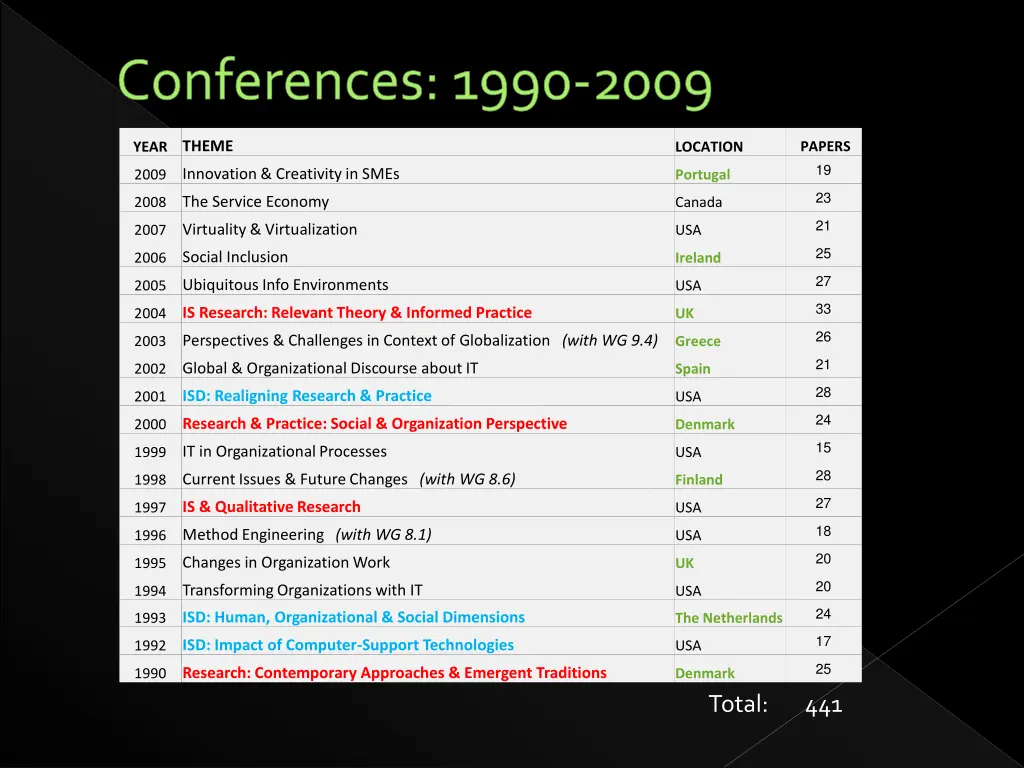 conferences 1990 2009