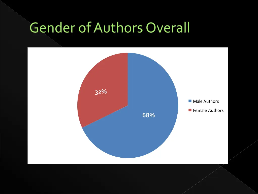gender of authors overall