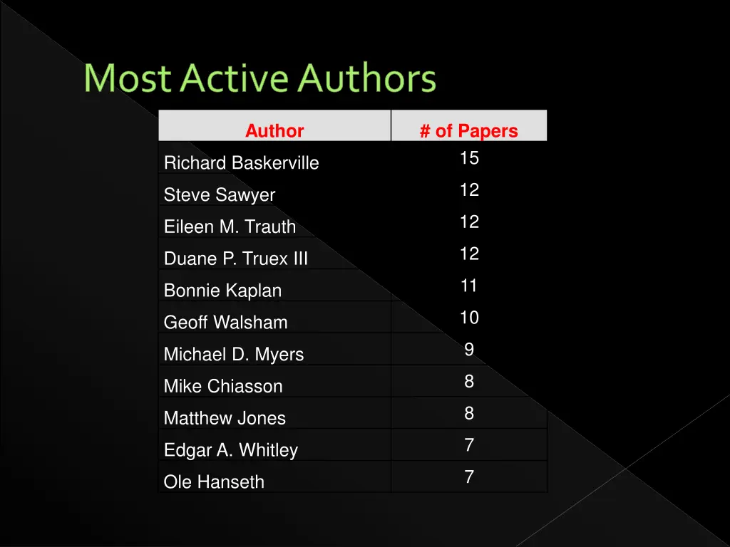most active authors