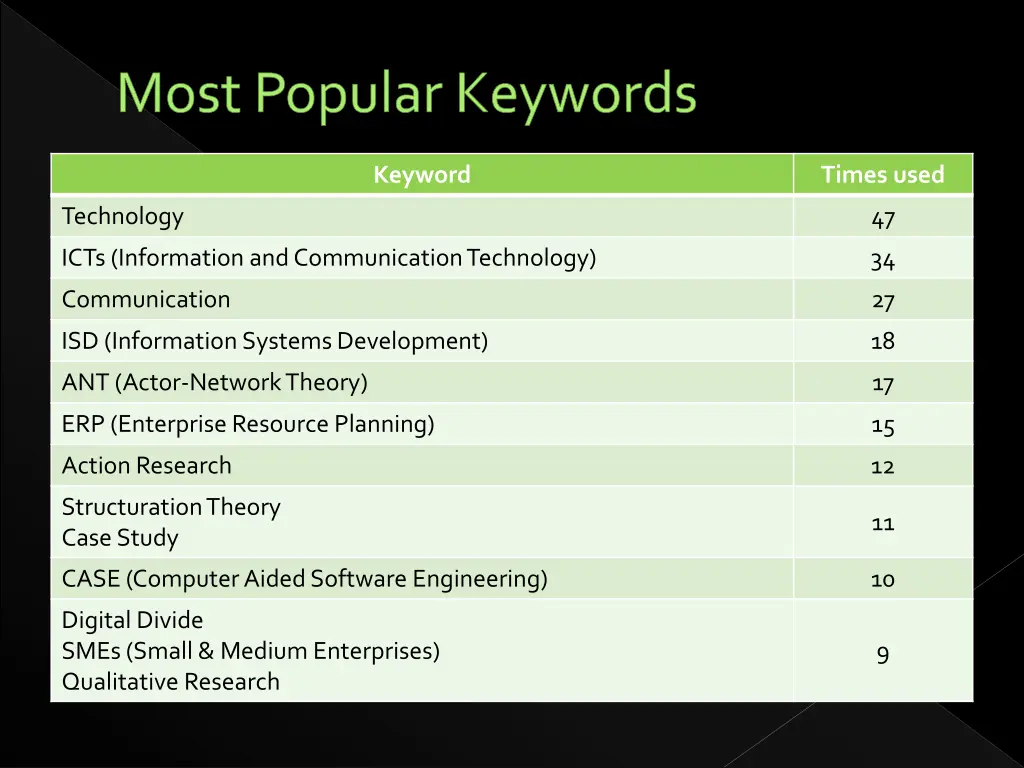 most popular keywords