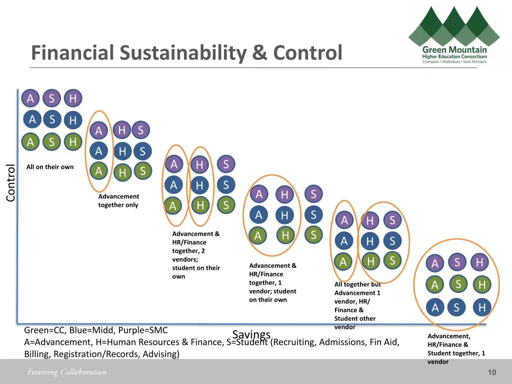 financial sustainability control