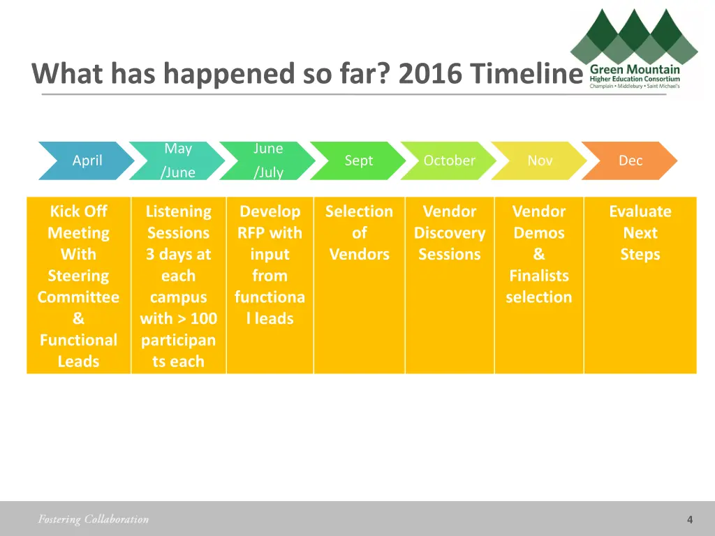 what has happened so far 2016 timeline
