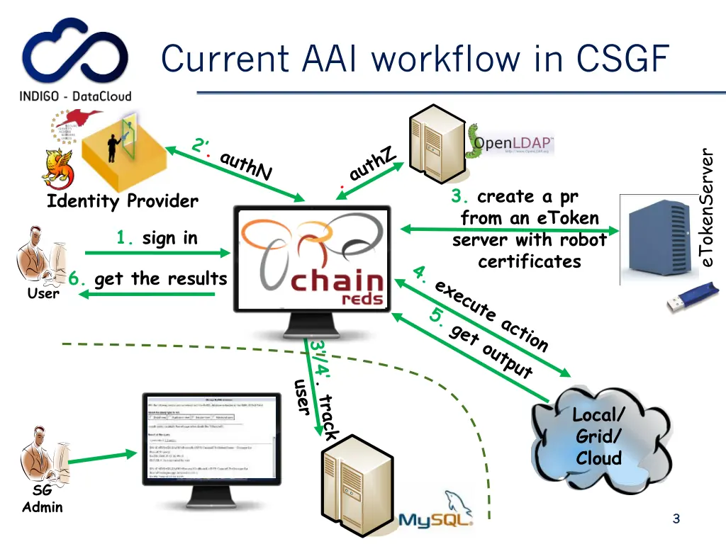 current aai workflow in csgf