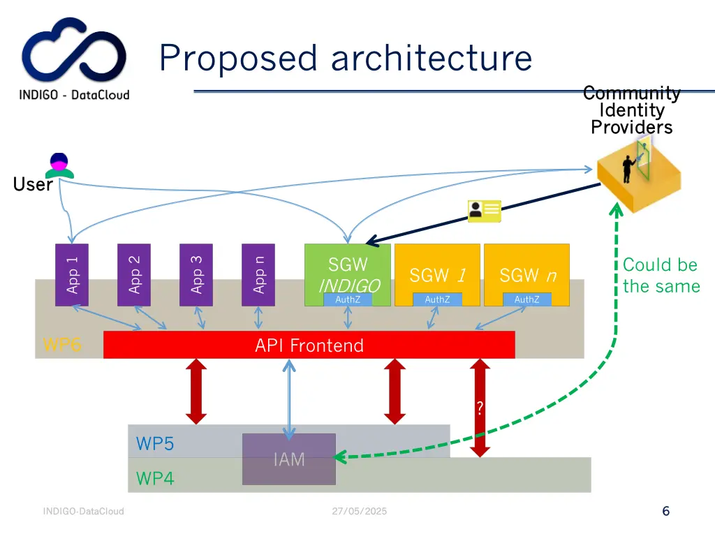 proposed architecture
