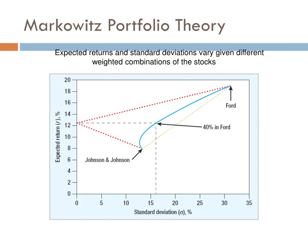 markowitz portfolio theory 5
