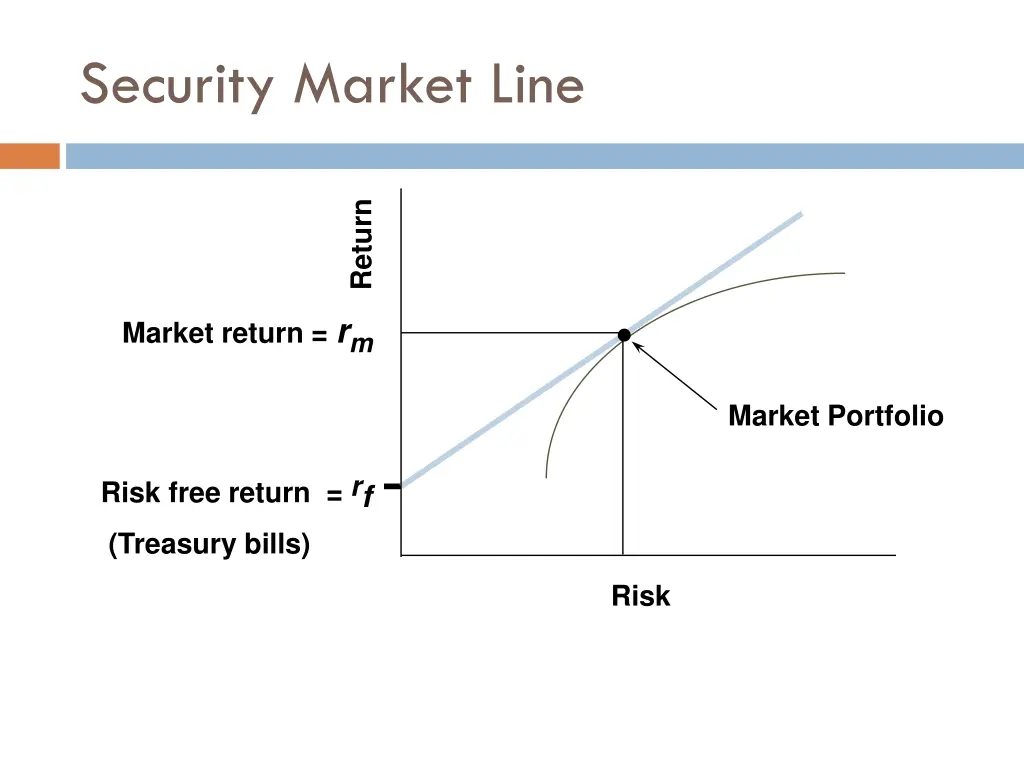 security market line