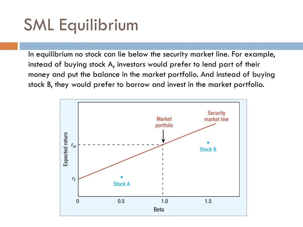 sml equilibrium